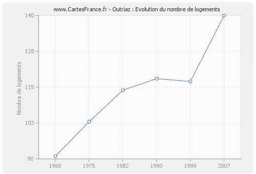 Outriaz : Evolution du nombre de logements