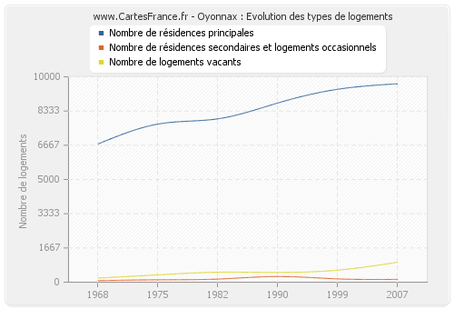 Oyonnax : Evolution des types de logements