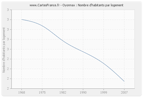 Oyonnax : Nombre d'habitants par logement