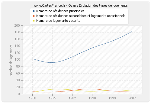 Ozan : Evolution des types de logements