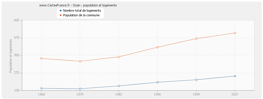 Ozan : population et logements