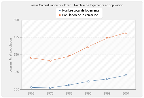 Ozan : Nombre de logements et population