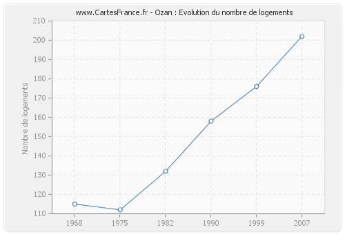 Ozan : Evolution du nombre de logements