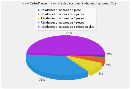 Nombre de pièces des résidences principales d'Ozan