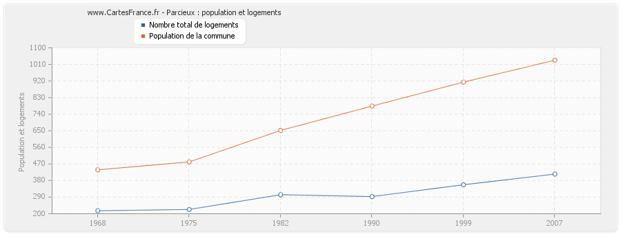 Parcieux : population et logements