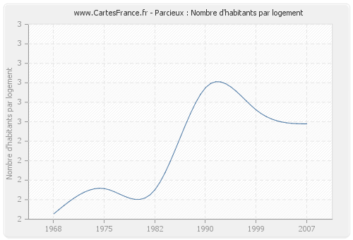 Parcieux : Nombre d'habitants par logement