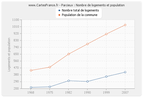 Parcieux : Nombre de logements et population