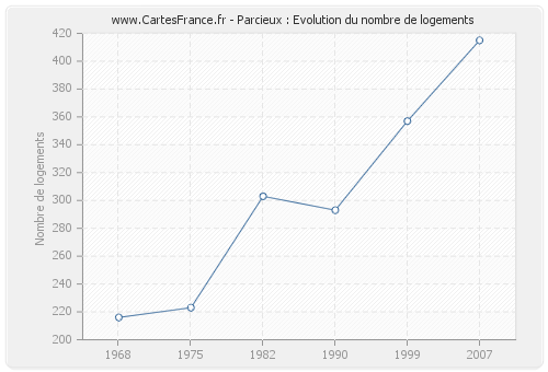 Parcieux : Evolution du nombre de logements