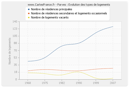 Parves : Evolution des types de logements