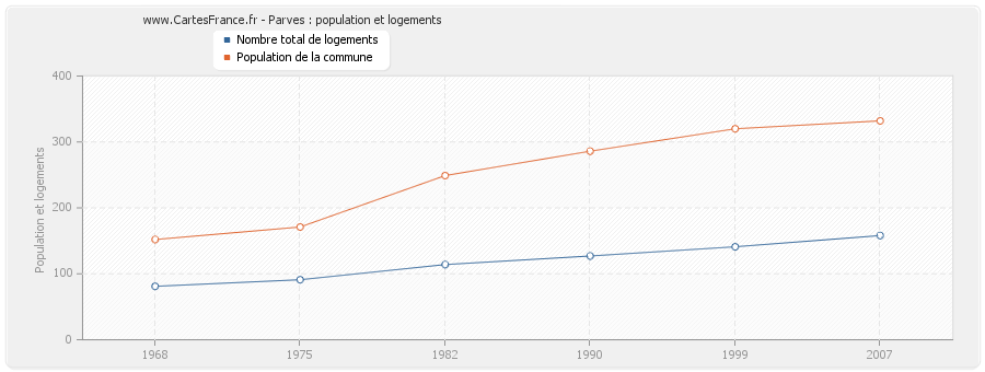 Parves : population et logements