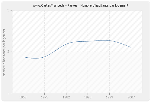 Parves : Nombre d'habitants par logement