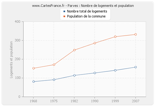 Parves : Nombre de logements et population