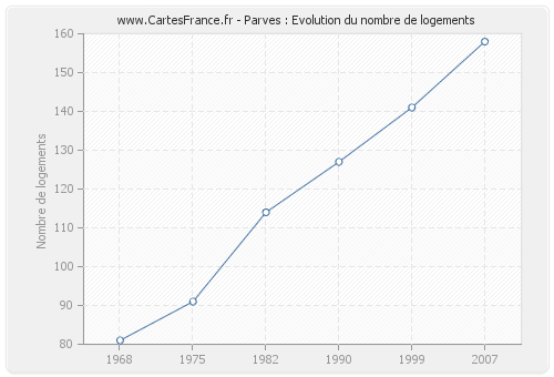 Parves : Evolution du nombre de logements