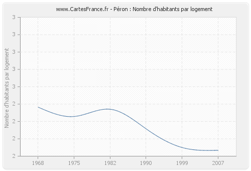 Péron : Nombre d'habitants par logement