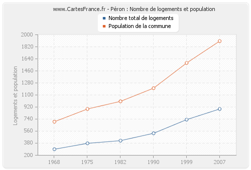 Péron : Nombre de logements et population