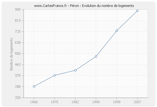 Péron : Evolution du nombre de logements