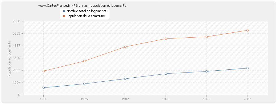 Péronnas : population et logements