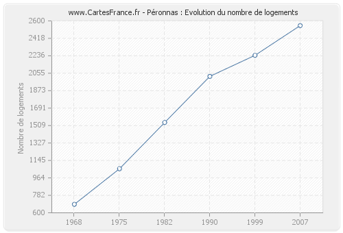 Péronnas : Evolution du nombre de logements