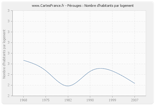 Pérouges : Nombre d'habitants par logement