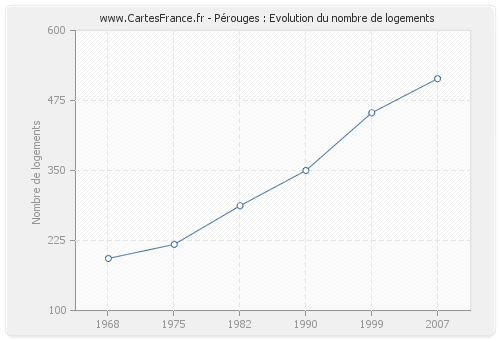 Pérouges : Evolution du nombre de logements