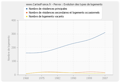 Perrex : Evolution des types de logements