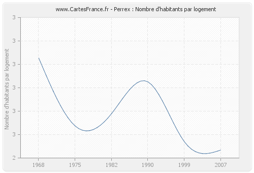 Perrex : Nombre d'habitants par logement