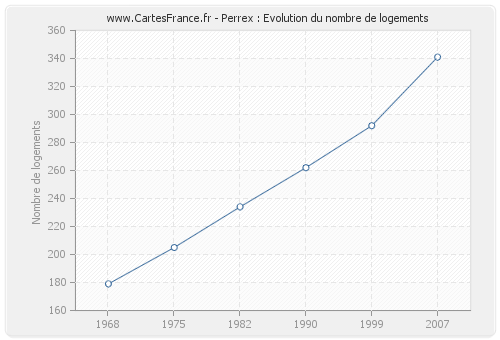 Perrex : Evolution du nombre de logements