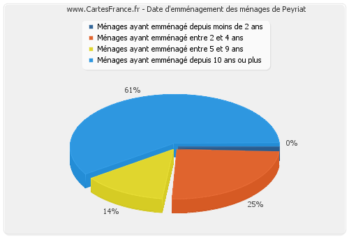 Date d'emménagement des ménages de Peyriat