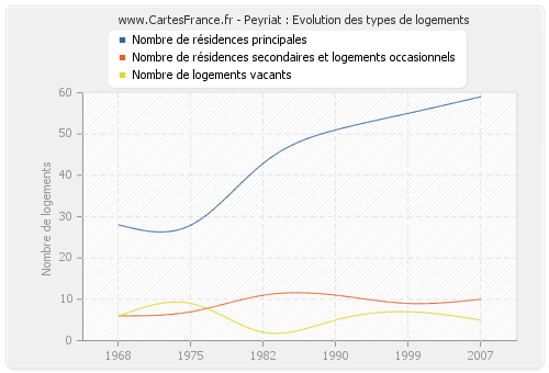 Peyriat : Evolution des types de logements