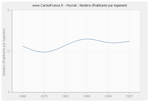 Peyriat : Nombre d'habitants par logement