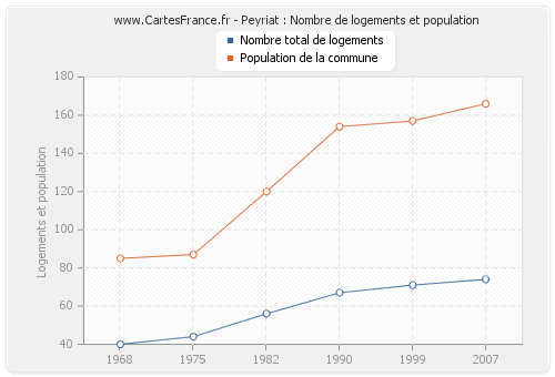 Peyriat : Nombre de logements et population