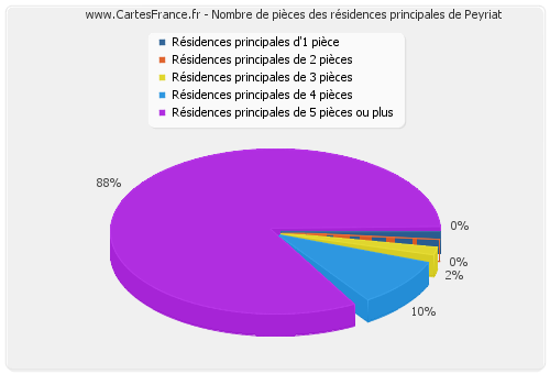 Nombre de pièces des résidences principales de Peyriat