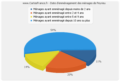 Date d'emménagement des ménages de Peyrieu