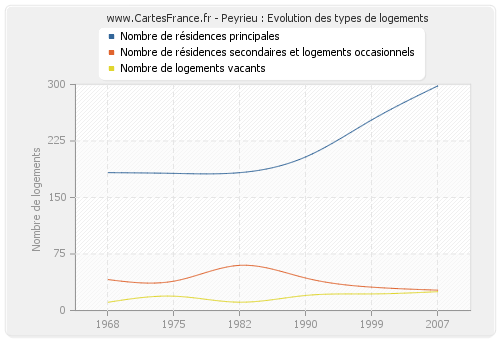 Peyrieu : Evolution des types de logements