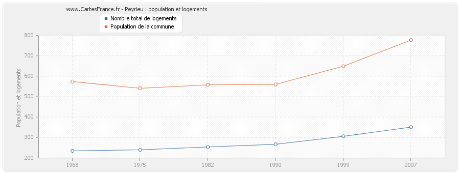 Peyrieu : population et logements