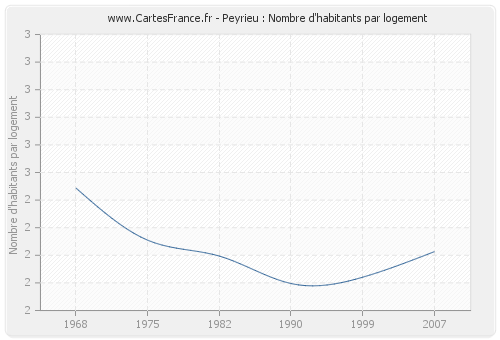 Peyrieu : Nombre d'habitants par logement