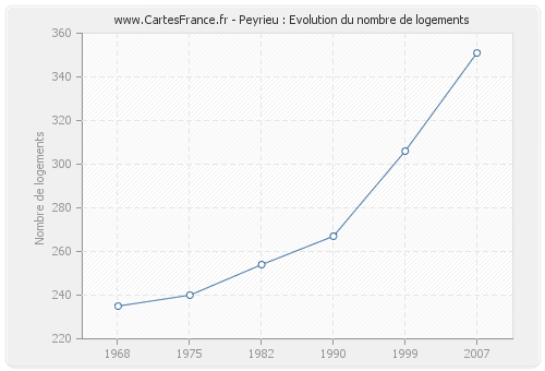 Peyrieu : Evolution du nombre de logements