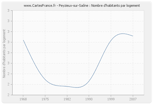 Peyzieux-sur-Saône : Nombre d'habitants par logement