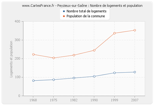 Peyzieux-sur-Saône : Nombre de logements et population