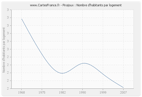 Pirajoux : Nombre d'habitants par logement