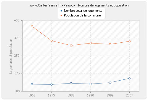 Pirajoux : Nombre de logements et population