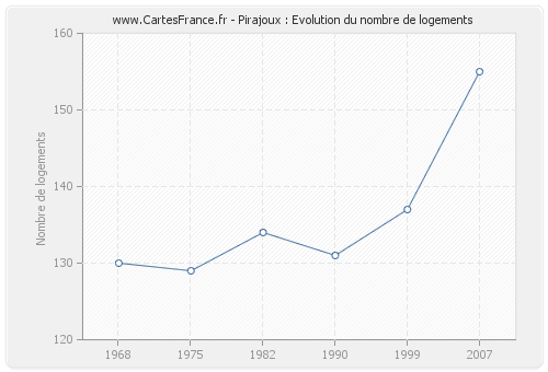 Pirajoux : Evolution du nombre de logements