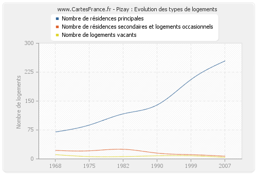 Pizay : Evolution des types de logements