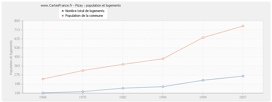 Pizay : population et logements