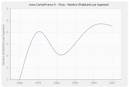 Pizay : Nombre d'habitants par logement