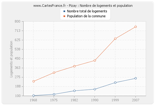 Pizay : Nombre de logements et population