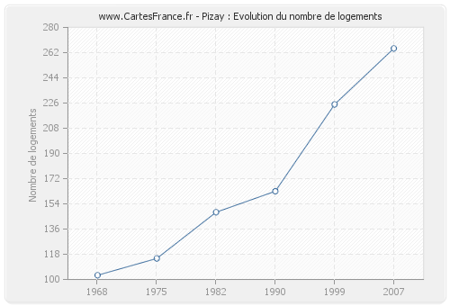 Pizay : Evolution du nombre de logements