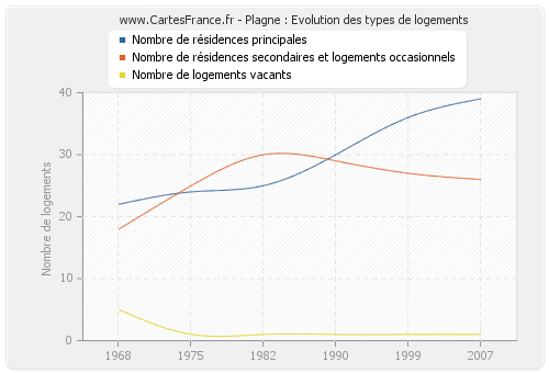 Plagne : Evolution des types de logements