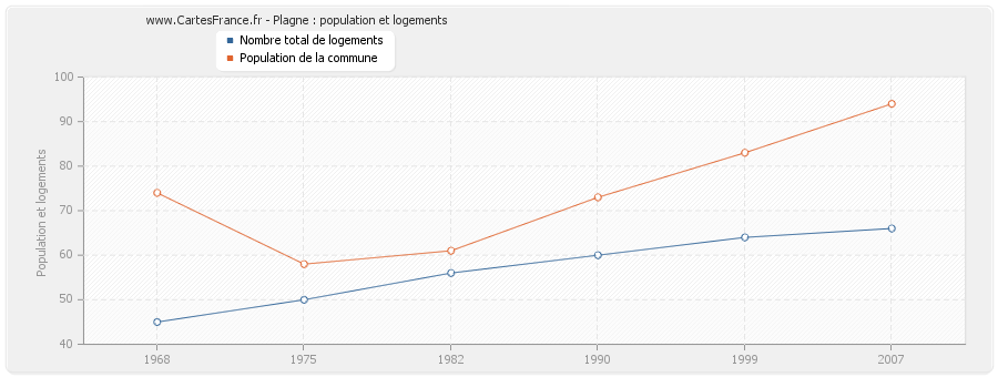 Plagne : population et logements