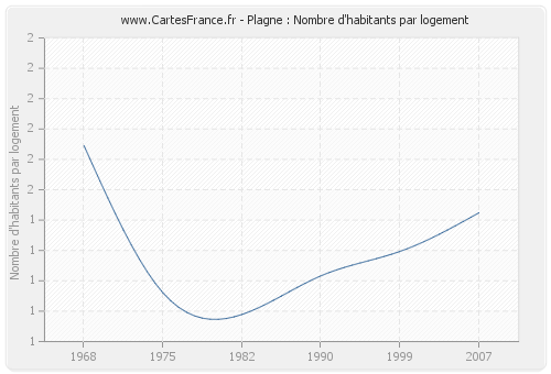 Plagne : Nombre d'habitants par logement